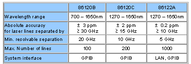 Keysight 86120B 光波长计