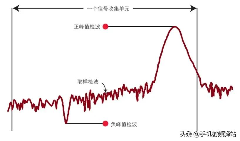 想了解更多的频谱仪原理，看这篇肯定没错