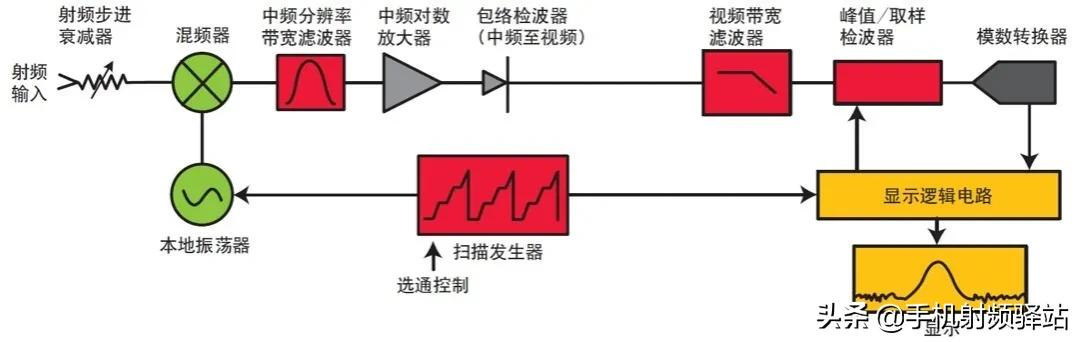 想了解更多的频谱仪原理，看这篇肯定没错