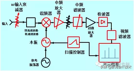 频谱分析仪是干嘛的？（频谱分析仪的主要功能）