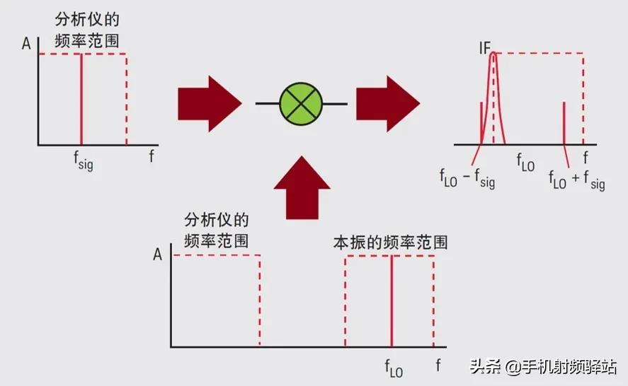 想了解更多的频谱仪原理，看这篇肯定没错