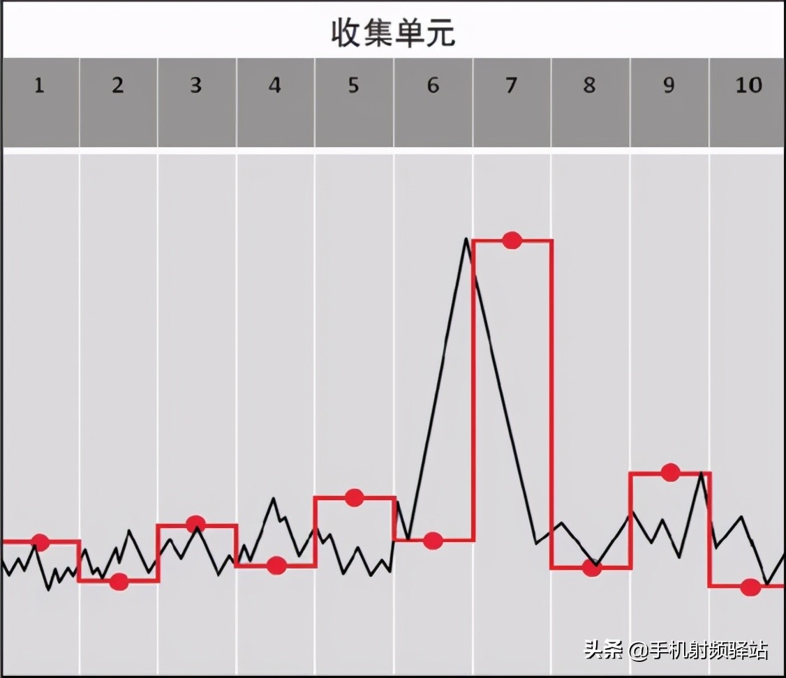 想了解更多的频谱仪原理，看这篇肯定没错