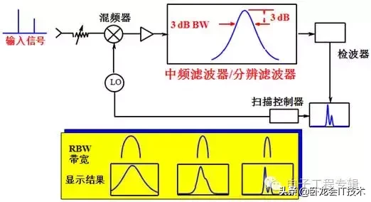 频谱分析仪是干嘛的？（频谱分析仪的主要功能）