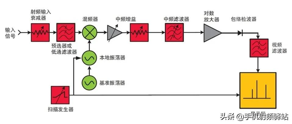 想了解更多的频谱仪原理，看这篇肯定没错