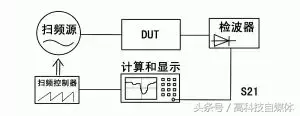 射频测试基础：网络分析仪