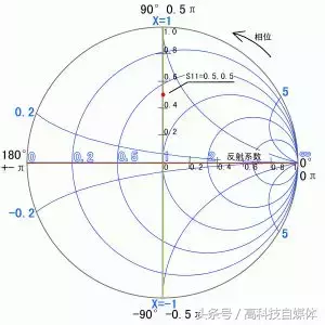 射频测试基础：网络分析仪