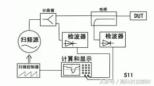 射频测试基础：网络分析仪