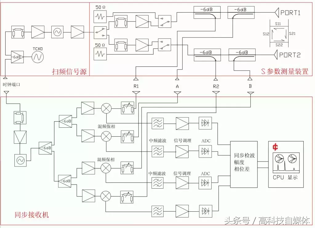 射频测试基础：网络分析仪