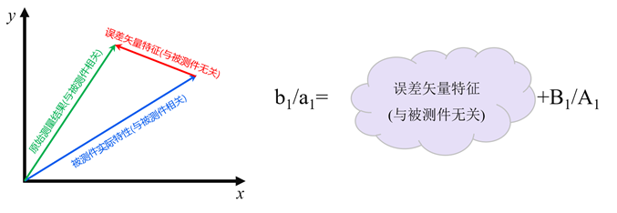 矢量网络分析仪校准原理及常用校准方法