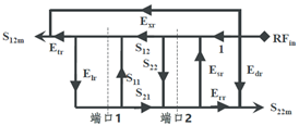 矢量网络分析仪校准原理及常用校准方法