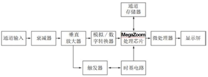 频谱仪、示波器、矢量网络分析仪测试场景有何区别？