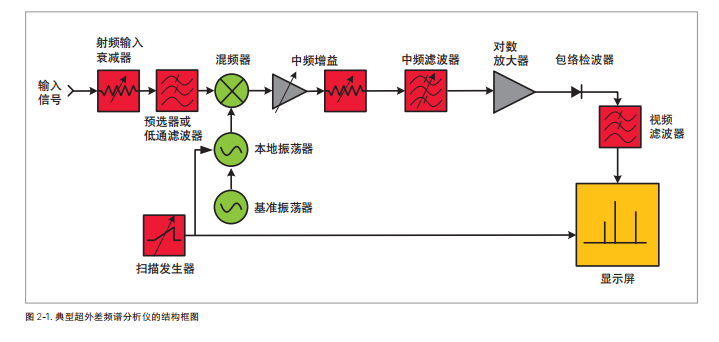 频谱仪、示波器、矢量网络分析仪测试场景有何区别？