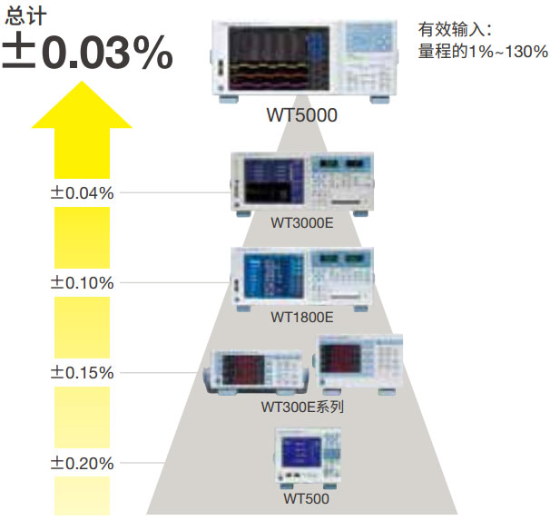 Yokogawa 高精度功率分析仪 WT5000