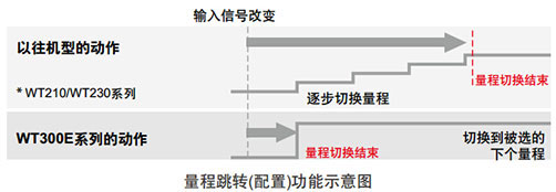 Yokogawa 数字功率计 WT300E系列