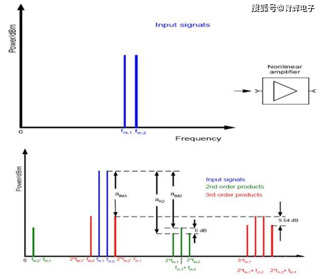 频谱分析仪的相关基础知识