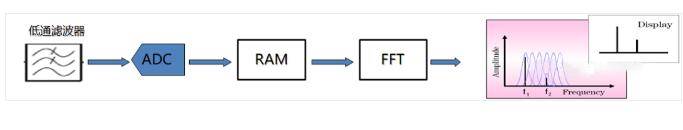 频谱分析仪的相关基础知识