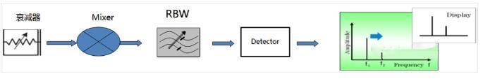 频谱分析仪的相关基础知识